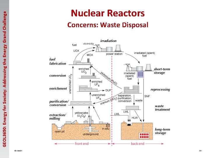 GEOL 3650: Energy for Society: Addressing the Energy Grand Challenge Nuclear Reactors Concerns: Waste