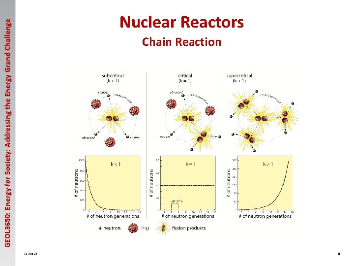 GEOL 3650: Energy for Society: Addressing the Energy Grand Challenge Nuclear Reactors Chain Reaction