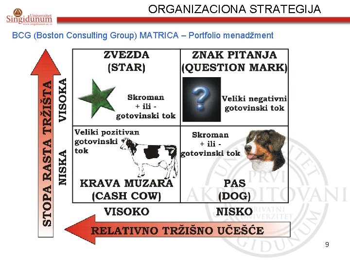 ORGANIZACIONA STRATEGIJA BCG (Boston Consulting Group) MATRICA – Portfolio menadžment • 9 