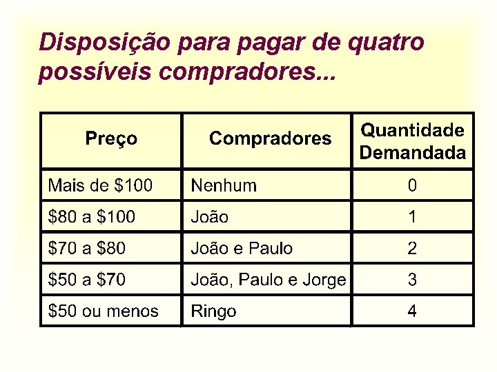 Disposição para pagar de quatro possíveis compradores. . . 