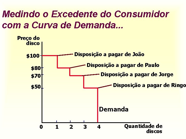 Medindo o Excedente do Consumidor com a Curva de Demanda. . . Preço do