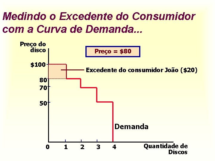 Medindo o Excedente do Consumidor com a Curva de Demanda. . . Preço do Medindo o Excedente do Consumidor com a Curva de Demanda. . . Preço do