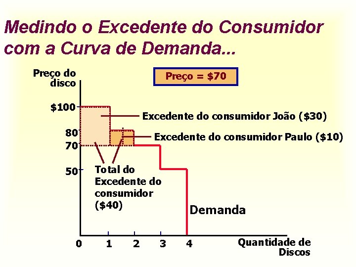 Medindo o Excedente do Consumidor com a Curva de Demanda. . . Preço do