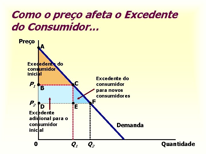 Como o preço afeta o Excedente do Consumidor. . . Preço A Execedente do