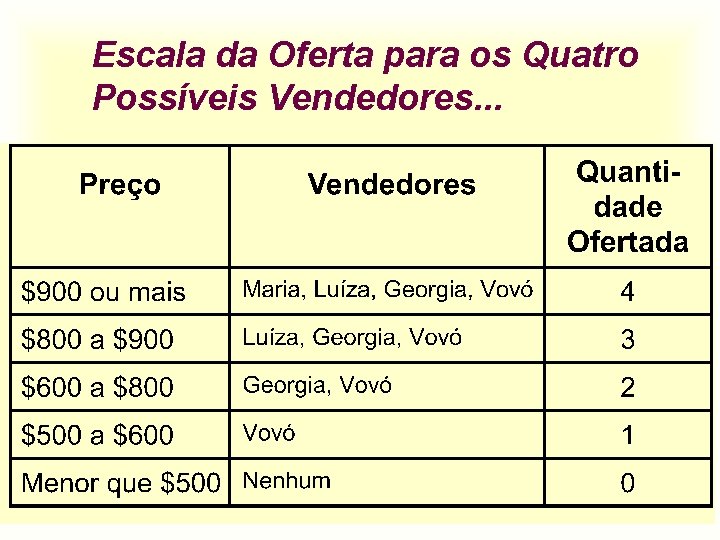 Escala da Oferta para os Quatro Possíveis Vendedores. . . 