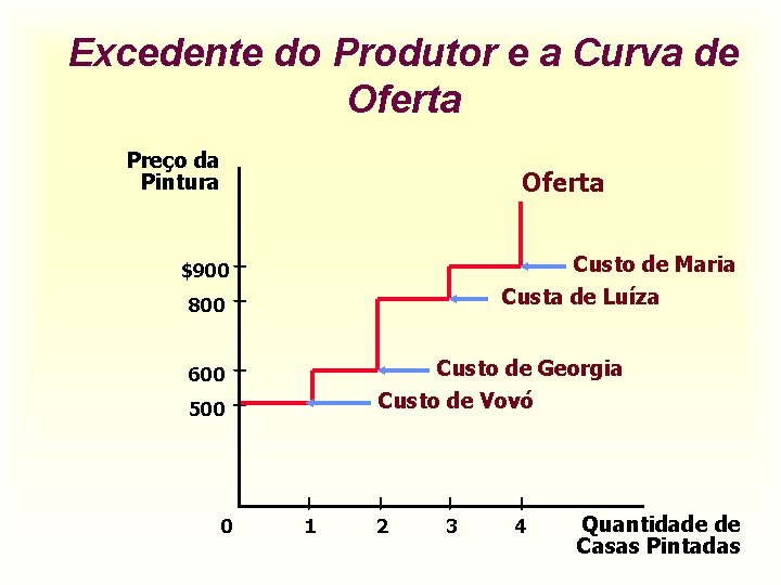 Excedente do Produtor e a Curva de Oferta Preço da Pintura Oferta Custo de