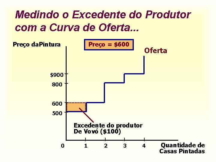 Medindo o Excedente do Produtor com a Curva de Oferta. . . Preço da.