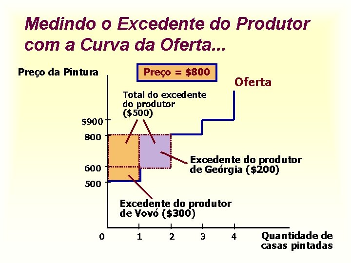 Medindo o Excedente do Produtor com a Curva da Oferta. . . Preço da