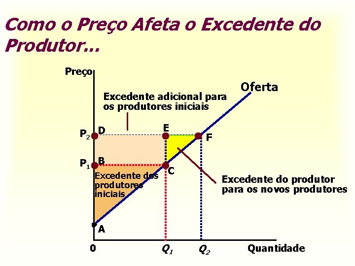 Como o Preço Afeta o Excedente do Produtor. . . Preço Excedente adicional para