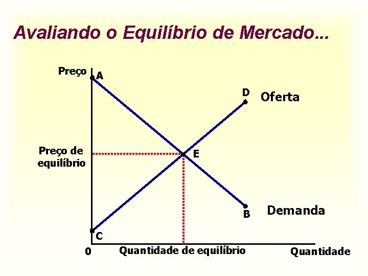 Avaliando o Equilíbrio de Mercado. . . Preço A D Preço de equilíbrio Oferta