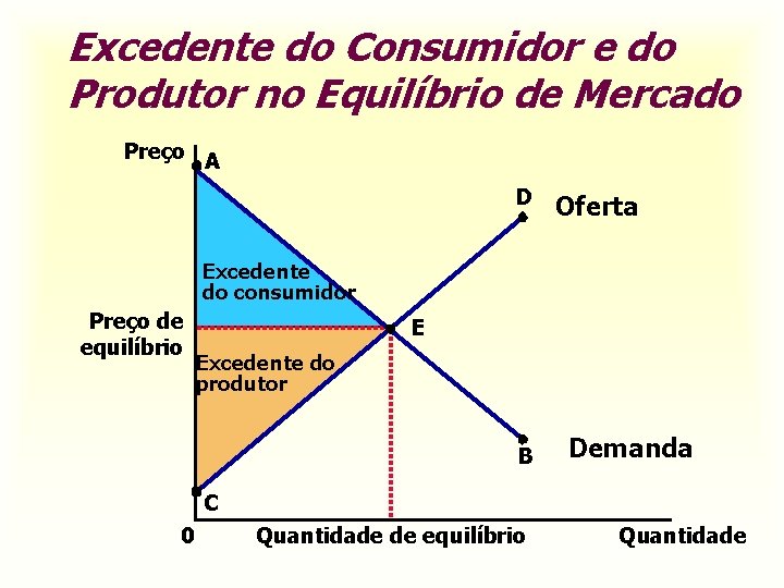 Excedente do Consumidor e do Produtor no Equilíbrio de Mercado Preço A D Oferta