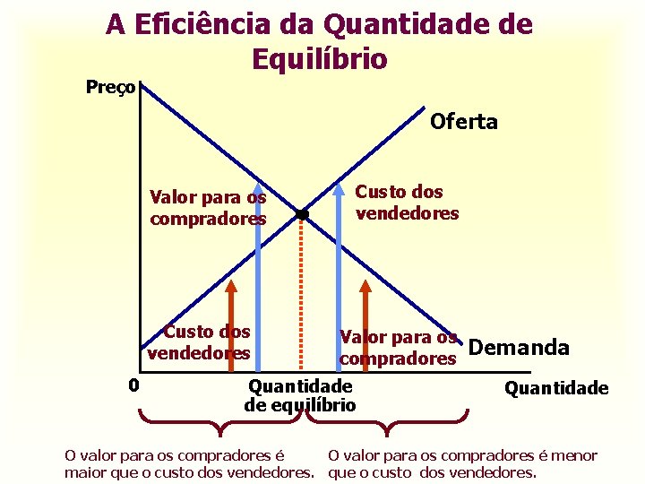 A Eficiência da Quantidade de Equilíbrio Preço Oferta Valor para os compradores Custo dos