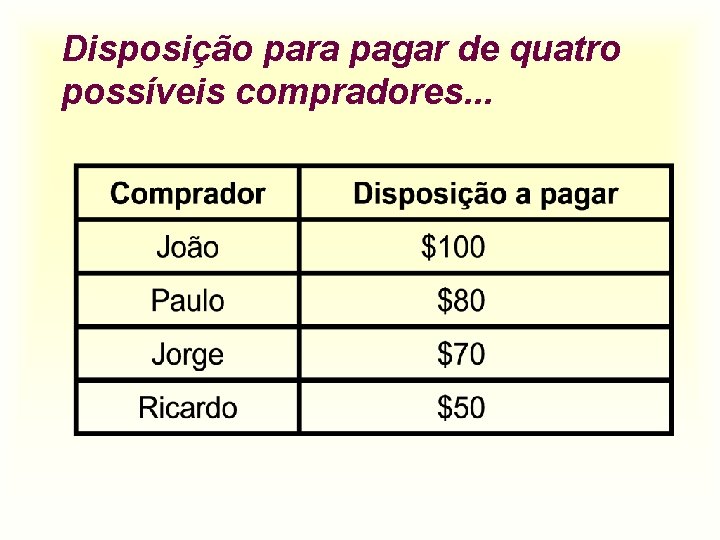 Disposição para pagar de quatro possíveis compradores. . . 