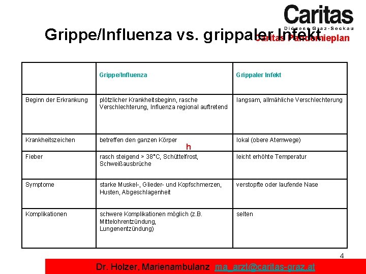 Grippe/Influenza vs. grippaler Infekt Caritas Pandemieplan Grippe/Influenza Grippaler Infekt Beginn der Erkrankung plötzlicher Krankheitsbeginn,