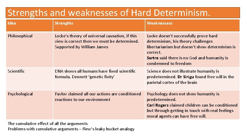 Strengths and weaknesses of Hard Determinism. Idea Strengths Weaknessess Philosophical Locke’s theory of universal