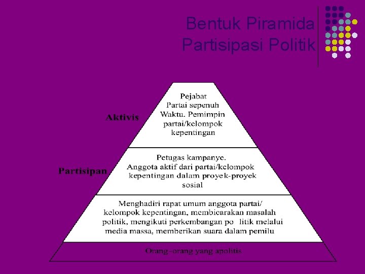 Bentuk Piramida Partisipasi Politik 