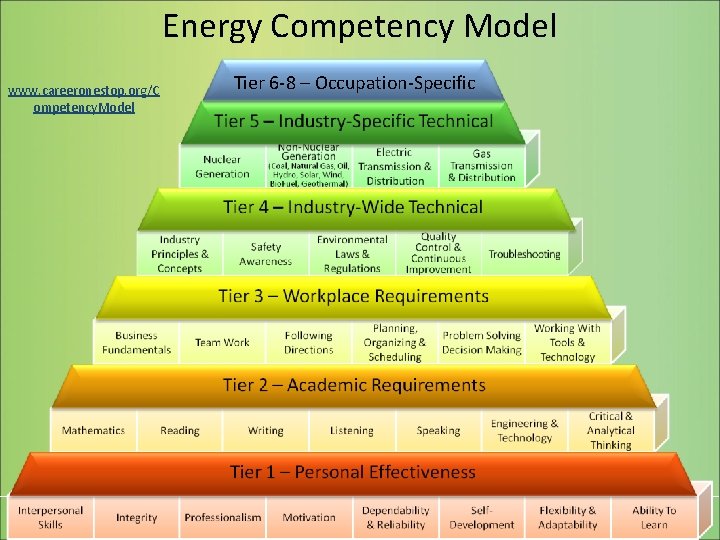 Energy Competency Model www. careeronestop. org/C ompetency. Model Tier 6 -8 – Occupation-Specific 