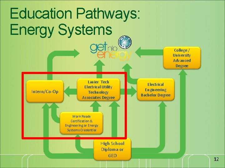 Education Pathways: Energy Systems College / University Advanced Degree Intern/Co-Op Lanier Tech Electrical Utility