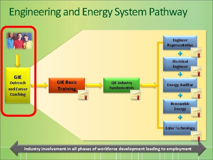 Engineering and Energy System Pathway Engineer Representative Electrical Engineer GIE Outreach and Career Coaching