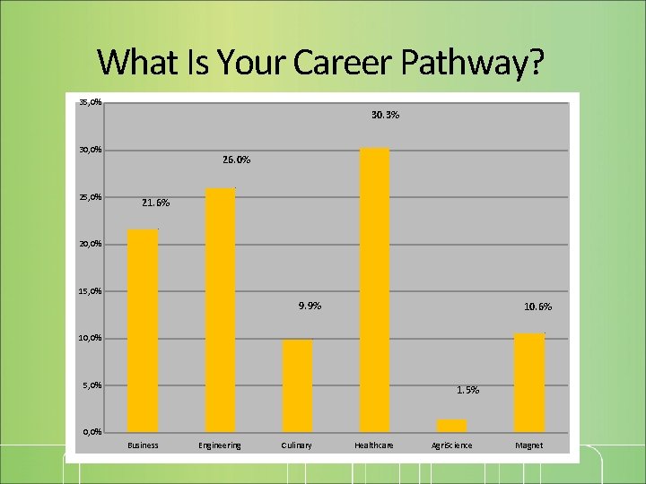 What Is Your Career Pathway? 35, 0% 30. 3% 30, 0% 25, 0% 26.