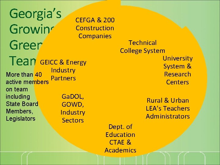 Georgia’s CEFGA & 200 Growing Construction Companies Green & Energy Team. GEICCIndustry More than