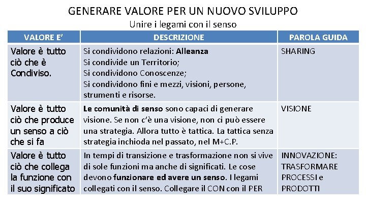 GENERARE VALORE PER UN NUOVO SVILUPPO Unire i legami con il senso VALORE E’