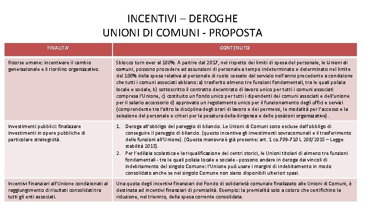 INCENTIVI – DEROGHE UNIONI DI COMUNI - PROPOSTA FINALITA’ CONTENUTO Risorse umane: incentivare il