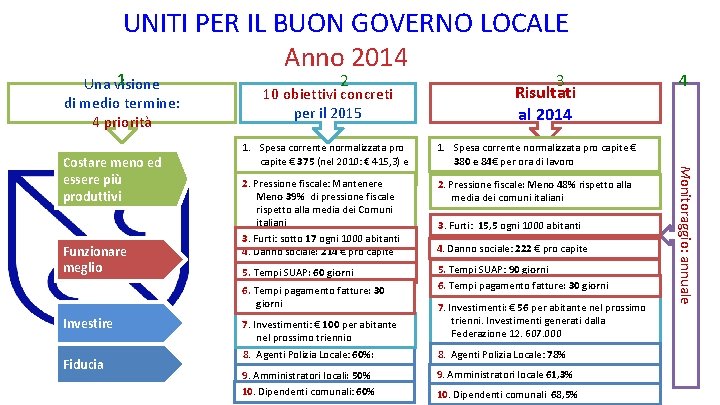 UNITI PER IL BUON GOVERNO LOCALE Anno 2014 10 obiettivi concreti per il 2015