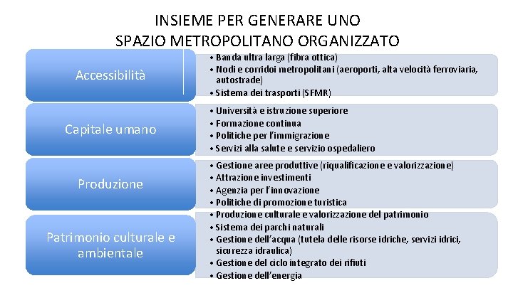 INSIEME PER GENERARE UNO SPAZIO METROPOLITANO ORGANIZZATO Accessibilità Capitale umano Produzione Patrimonio culturale e