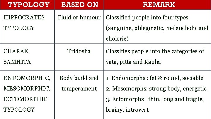 TYPOLOGY HIPPOCRATES BASED ON REMARK Fluid or humour Classified people into four types TYPOLOGY