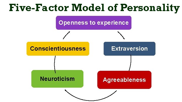 Five-Factor Model of Personality Openness to experience Conscientiousness Neuroticism 22 Extraversion Agreeableness 