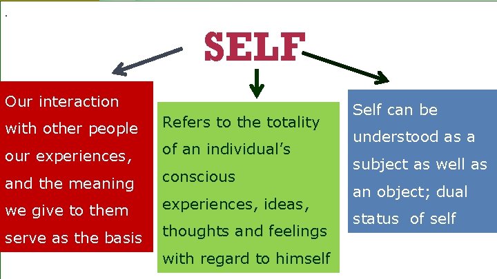 . SELF Our interaction with other people Refers to the totality our experiences, of