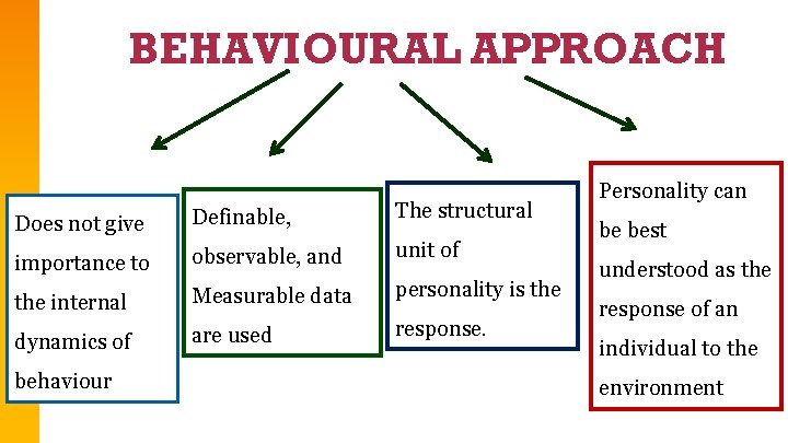 BEHAVIOURAL APPROACH Does not give Definable, The structural importance to observable, and unit of