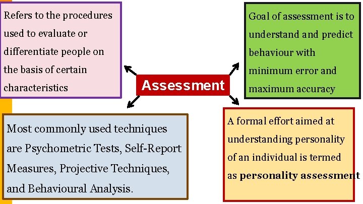 Refers to the procedures Goal of assessment is to used to evaluate or understand