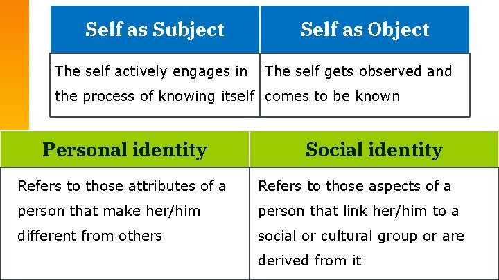 Self as Subject The self actively engages in Self as Object The self gets