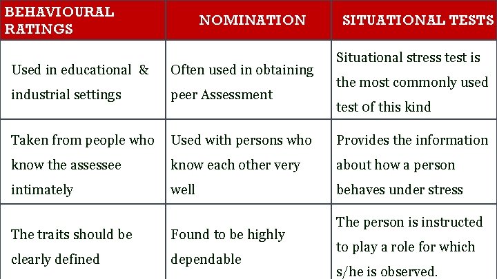 BEHAVIOURAL RATINGS NOMINATION SITUATIONAL TESTS Situational stress test is Used in educational & Often