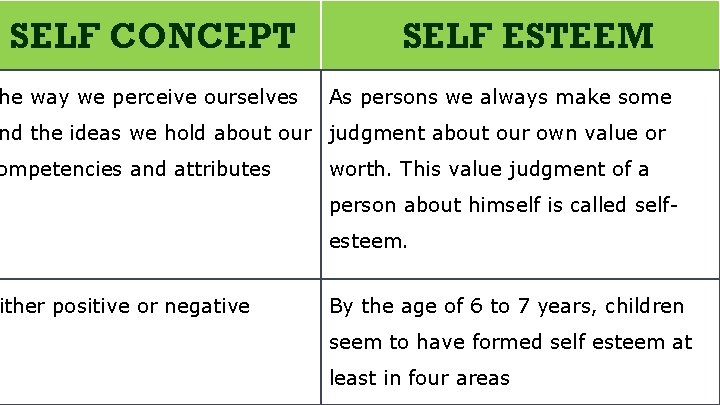 SELF CONCEPT he way we perceive ourselves SELF ESTEEM As persons we always make