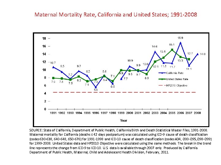 Maternal Mortality Rate, California and United States; 1991 -2008 SOURCE: State of California, Department