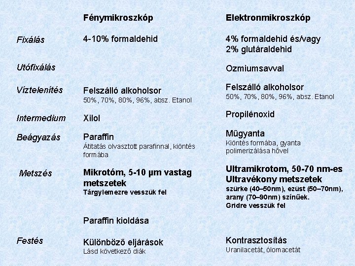 Fixálás Fénymikroszkóp Elektronmikroszkóp 4 -10% formaldehid 4% formaldehid és/vagy 2% glutáraldehid Utófixálás Víztelenítés Ozmiumsavval