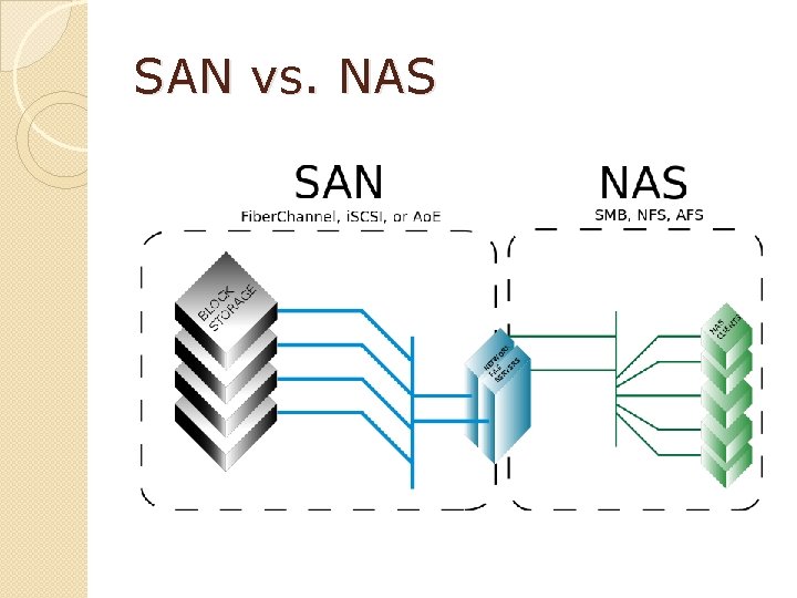 SAN vs. NAS 