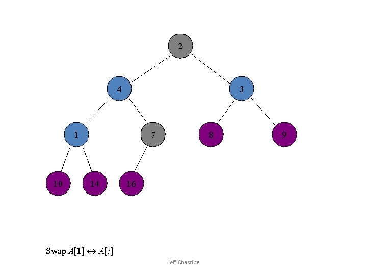 2 4 3 1 10 7 14 8 16 Swap A[1] A[i] Jeff Chastine