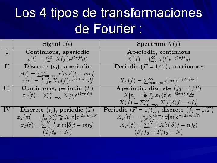 Los 4 tipos de transformaciones de Fourier : 