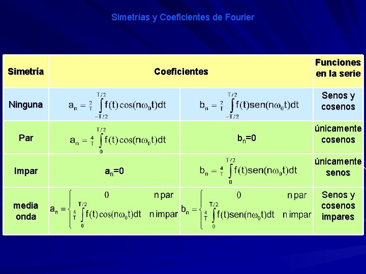Simetrías y Coeficientes de Fourier Simetría Funciones en la serie Coeficientes Ninguna Senos y
