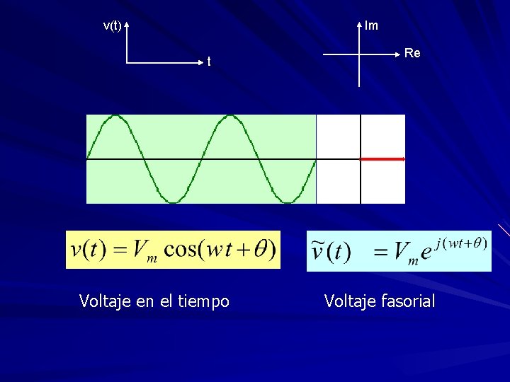 v(t) Im t Voltaje en el tiempo Re Voltaje fasorial 