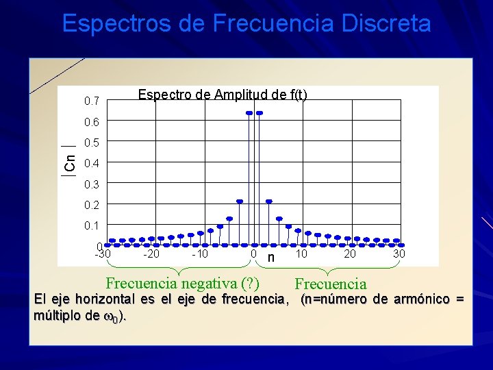 Espectros de Frecuencia Discreta Espectro de Amplitud de f(t) 0. 7 Cn 0. 6
