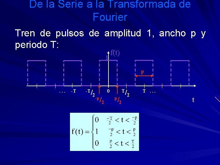 De la Serie a la Transformada de Fourier Tren de pulsos de amplitud 1,