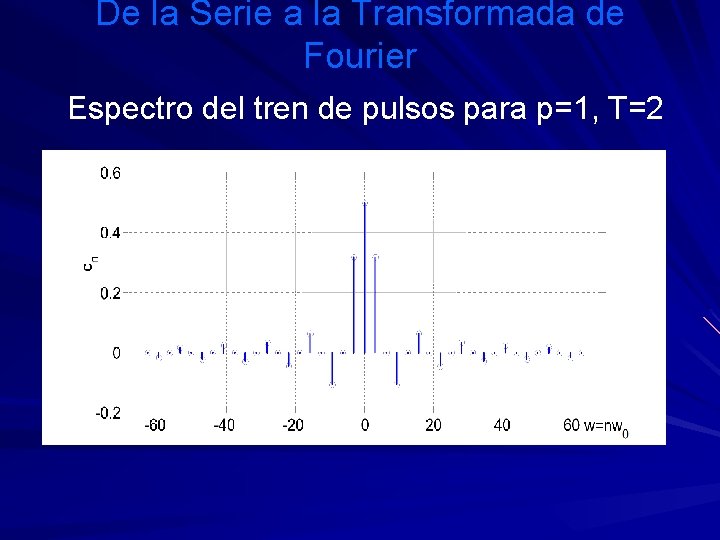 De la Serie a la Transformada de Fourier Espectro del tren de pulsos para