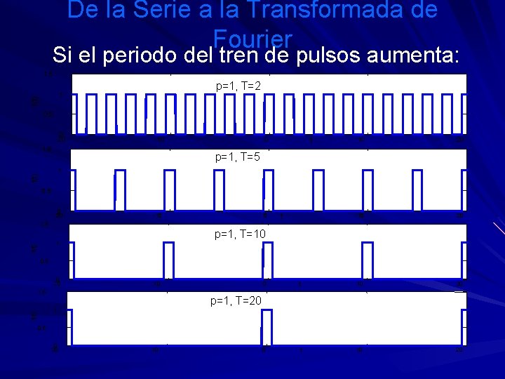 De la Serie a la Transformada de Fourier Si el periodo del tren de