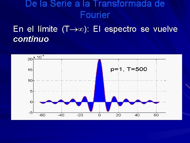 De la Serie a la Transformada de Fourier En el límite (T ): El