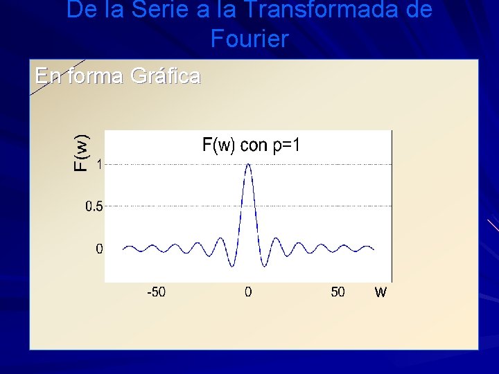 De la Serie a la Transformada de Fourier En forma Gráfica 